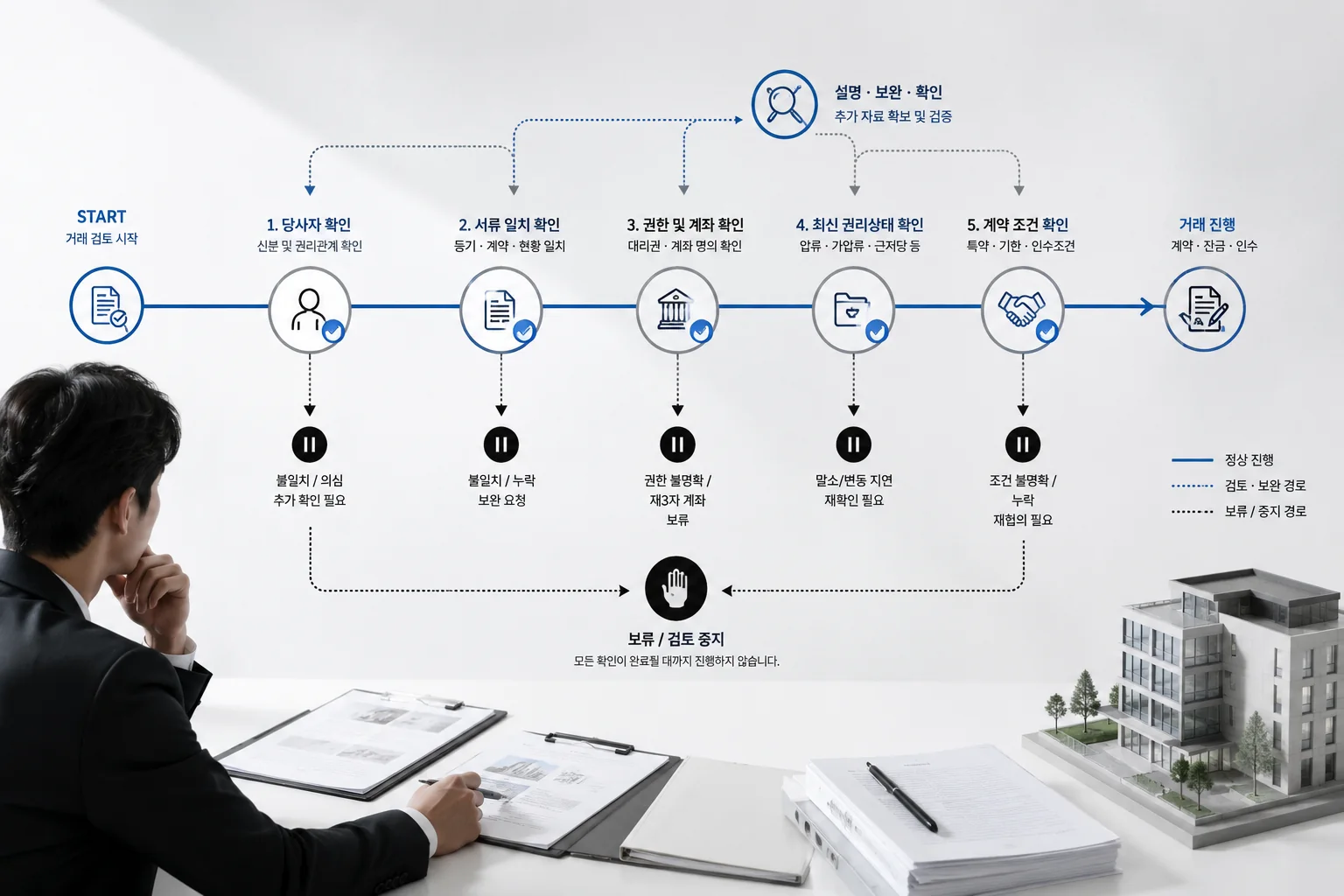 당사자, 서류, 권한, 최신 권리상태, 계약조건을 검증하며 거래 진행 또는 보류를 판단하는 흐름